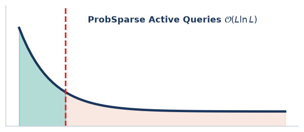 ProbSparse Active Queries